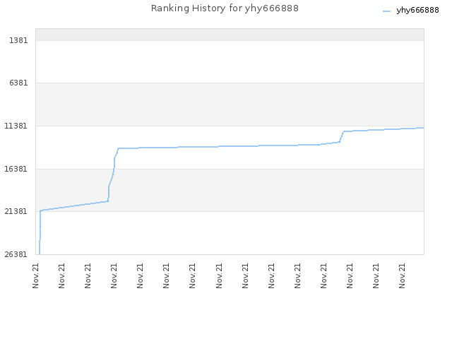 Ranking History for yhy666888