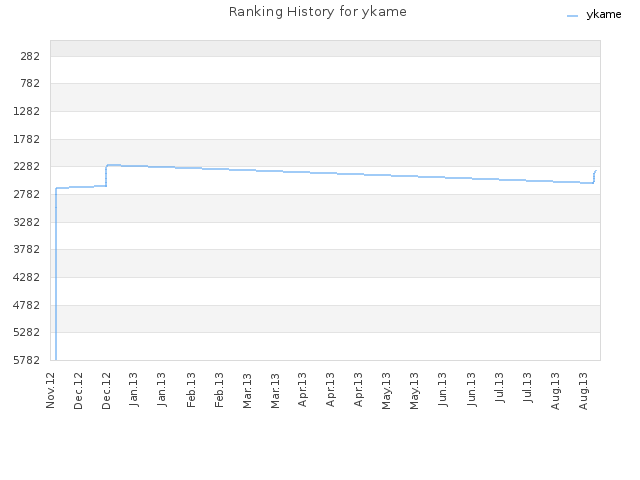 Ranking History for ykame