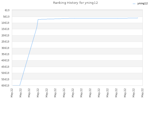 Ranking History for yning12