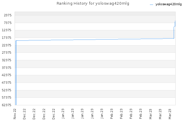 Ranking History for yoloswag420mlg