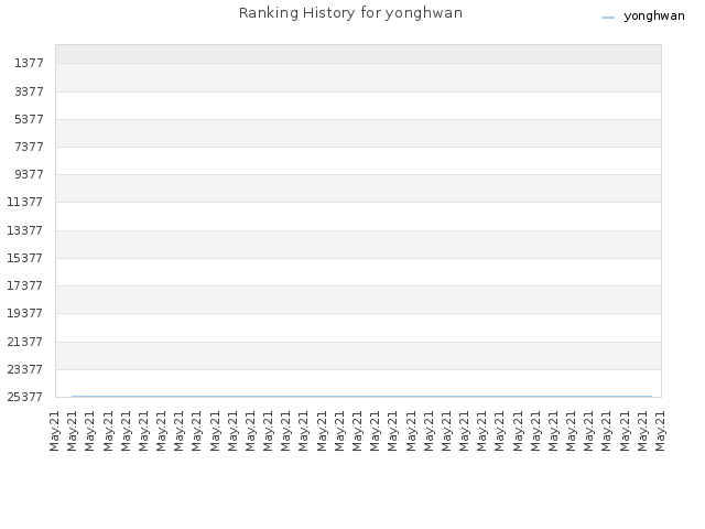 Ranking History for yonghwan