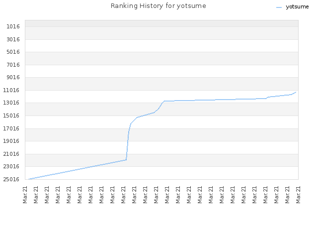 Ranking History for yotsume