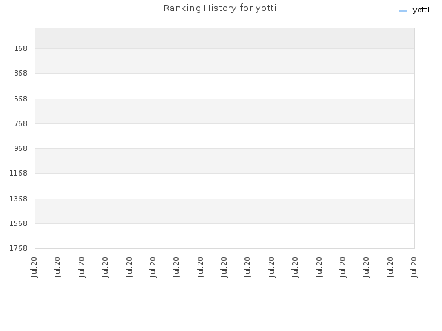 Ranking History for yotti
