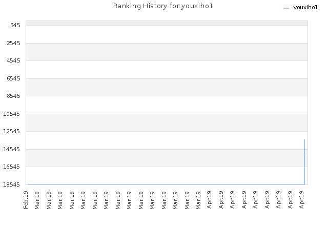Ranking History for youxiho1