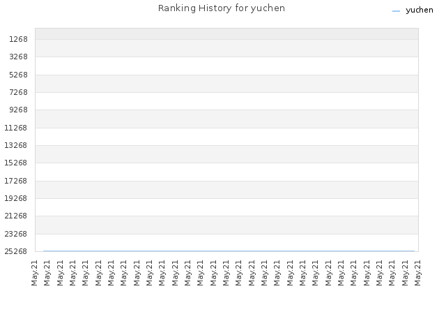 Ranking History for yuchen