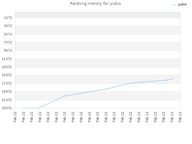 Ranking History for yukio