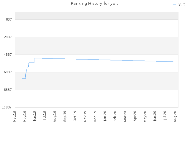 Ranking History for yult