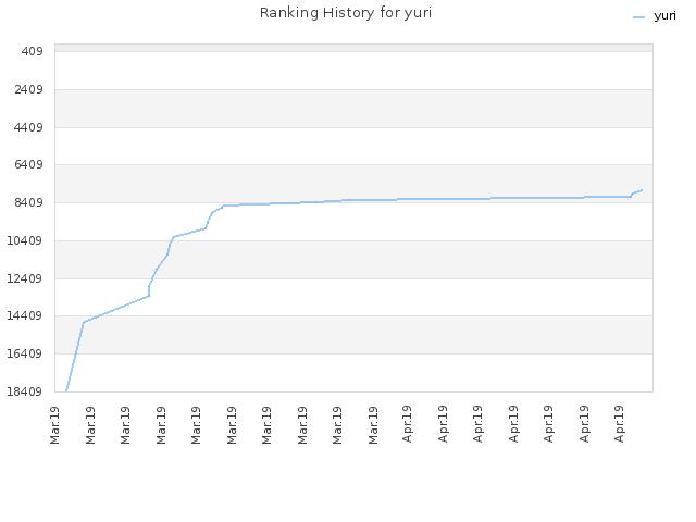 Ranking History for yuri