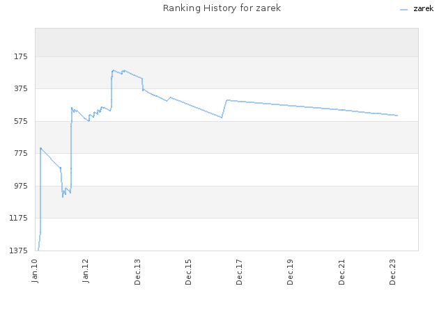 Ranking History for zarek