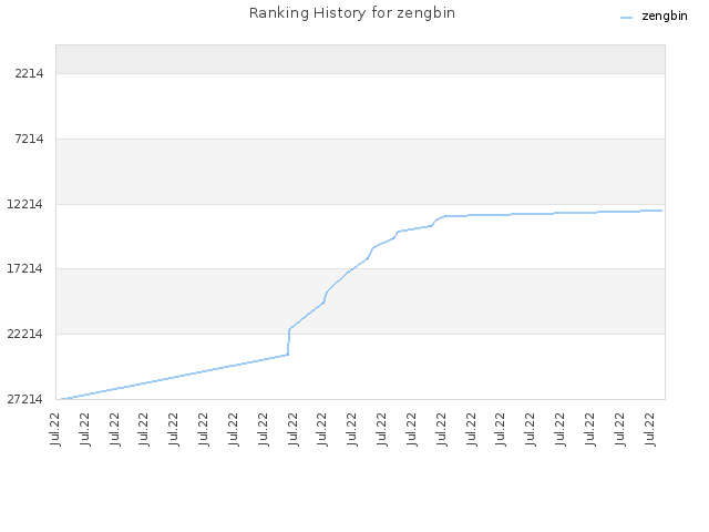 Ranking History for zengbin