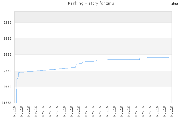 Ranking History for zinu