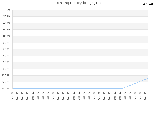 Ranking History for zjh_123