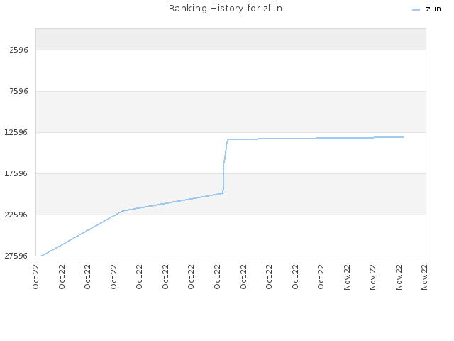 Ranking History for zllin