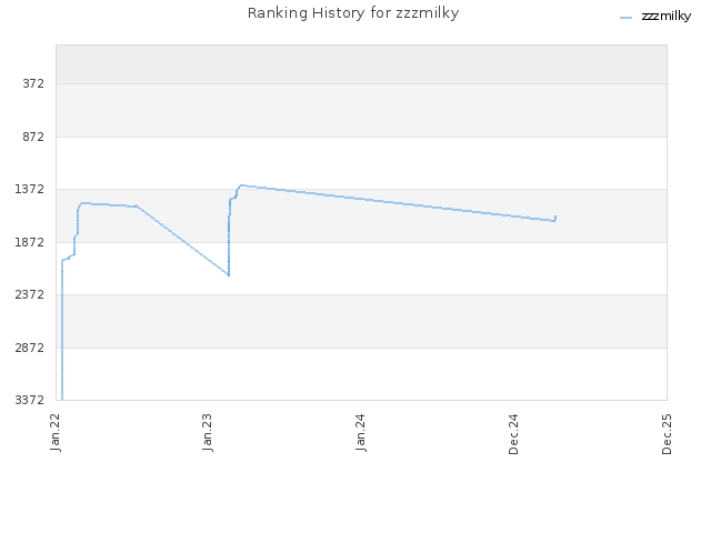 Ranking History for zzzmilky