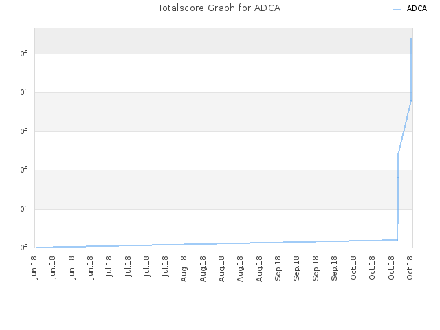 Totalscore Graph for ADCA