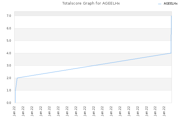 Totalscore Graph for AGEELHx