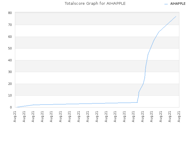 Totalscore Graph for AIHAPPLE