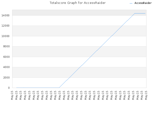 Totalscore Graph for AccessRaider