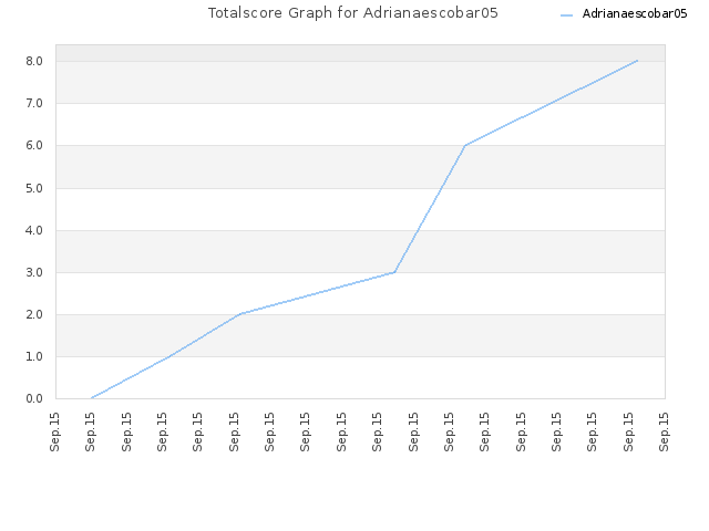 Totalscore Graph for Adrianaescobar05