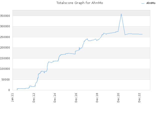 Totalscore Graph for AhnMo