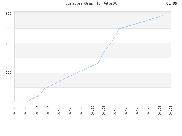 Totalscore Graph for Aitor68