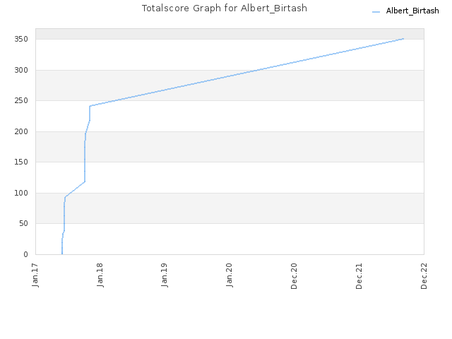 Totalscore Graph for Albert_Birtash