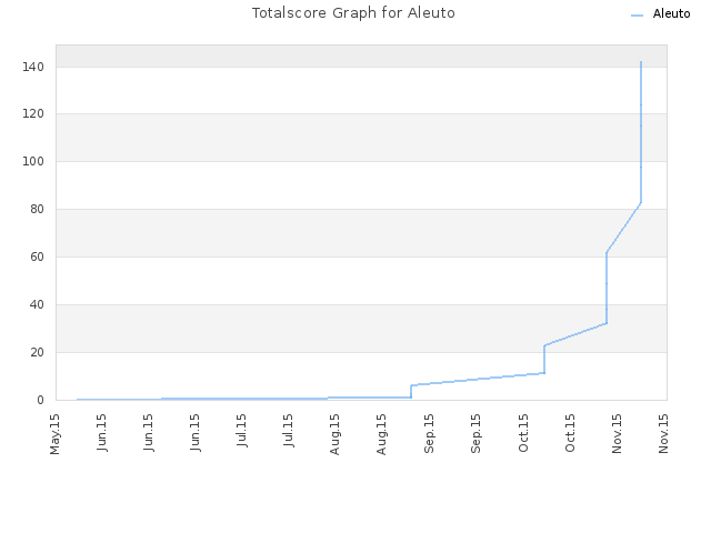 Totalscore Graph for Aleuto