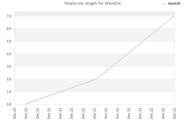 Totalscore Graph for AlexKOX