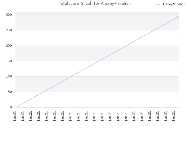 Totalscore Graph for AlexeyMihalich