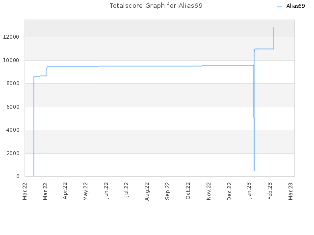 Totalscore Graph for Alias69