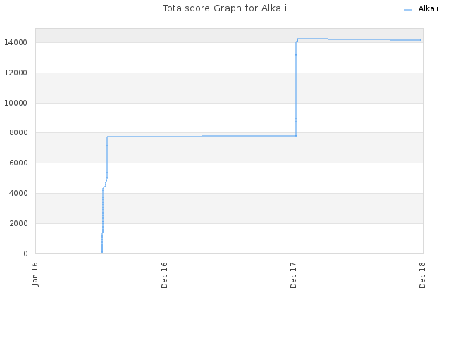 Totalscore Graph for Alkali