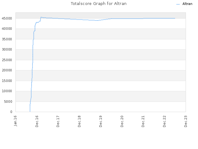 Totalscore Graph for Altran
