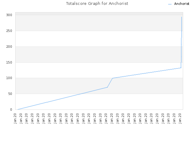 Totalscore Graph for Anchorist