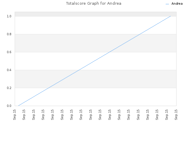 Totalscore Graph for Andrea
