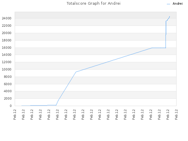 Totalscore Graph for Andrei