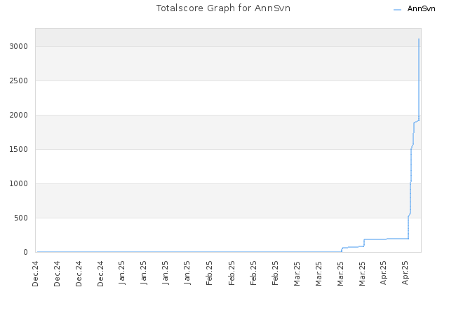 Totalscore Graph for AnnSvn