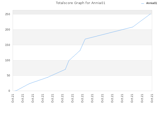 Totalscore Graph for Annia01