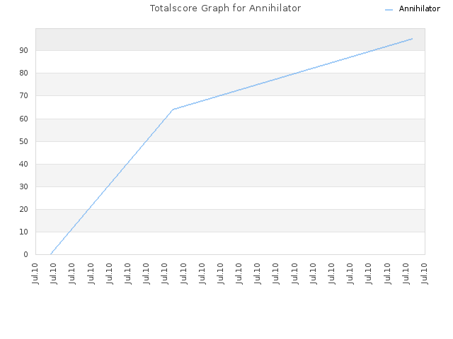 Totalscore Graph for Annihilator