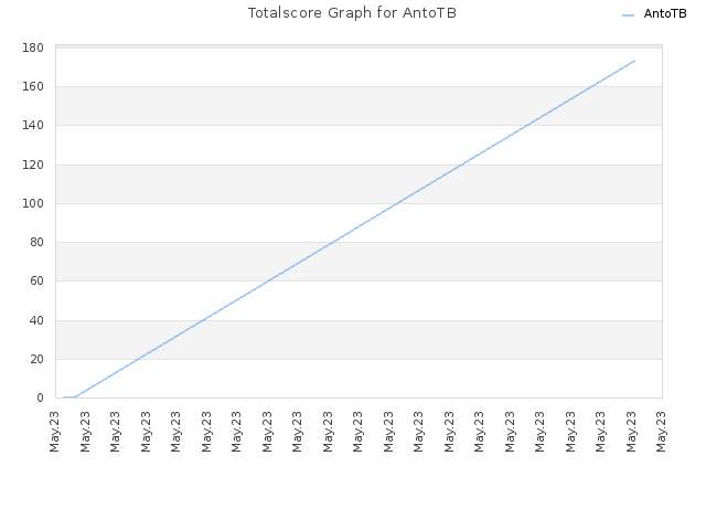 Totalscore Graph for AntoTB