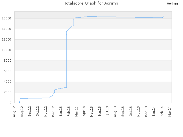 Totalscore Graph for Aorimn