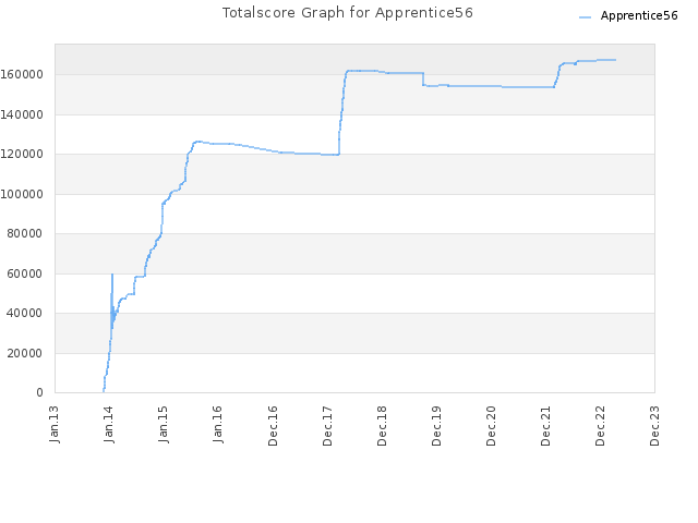 Totalscore Graph for Apprentice56