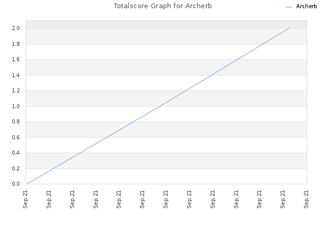 Totalscore Graph for Archerb