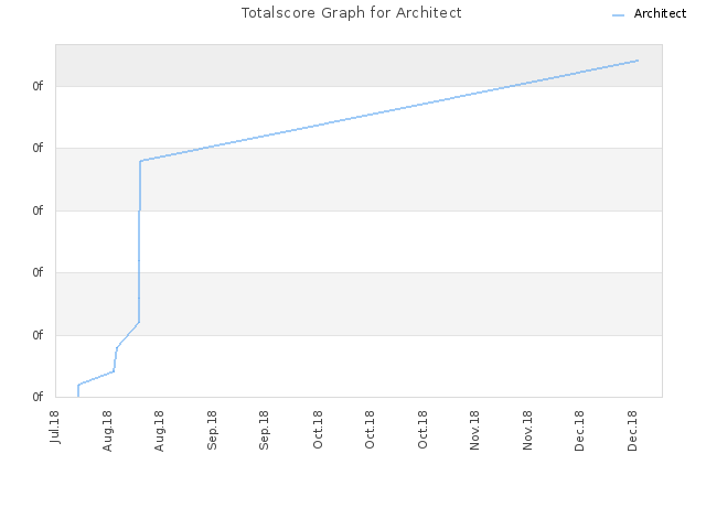Totalscore Graph for Architect