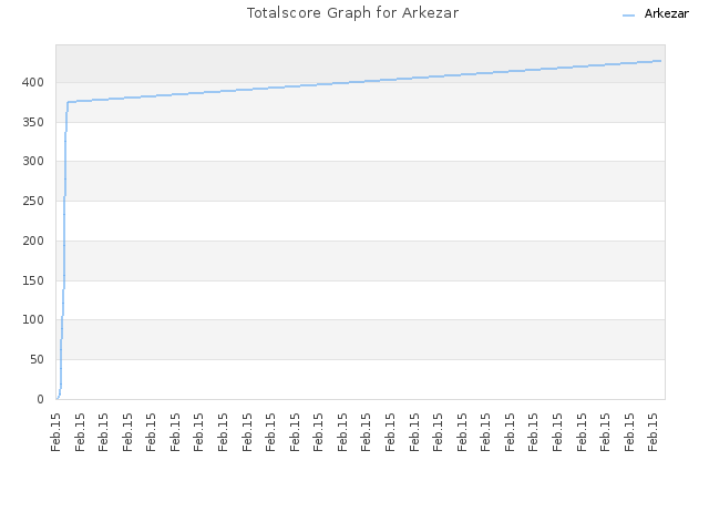 Totalscore Graph for Arkezar