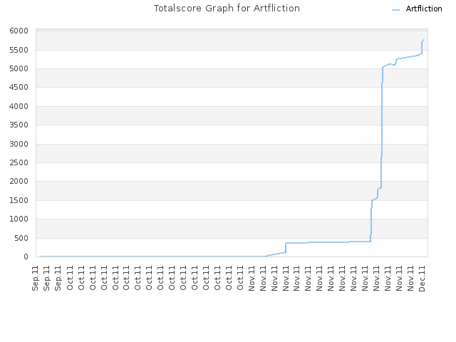 Totalscore Graph for Artfliction