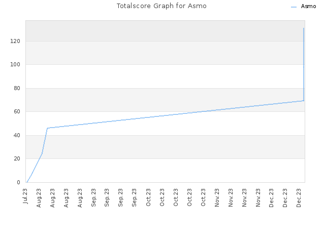 Totalscore Graph for Asmo