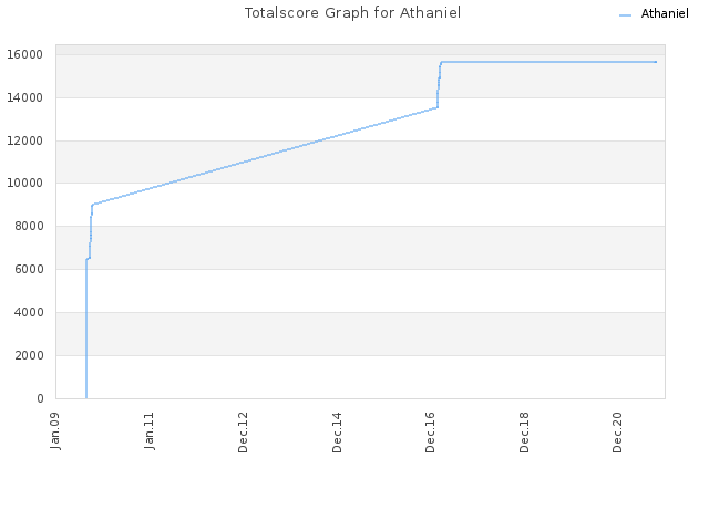 Totalscore Graph for Athaniel