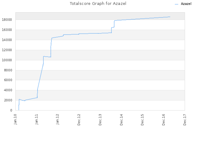 Totalscore Graph for Azazel