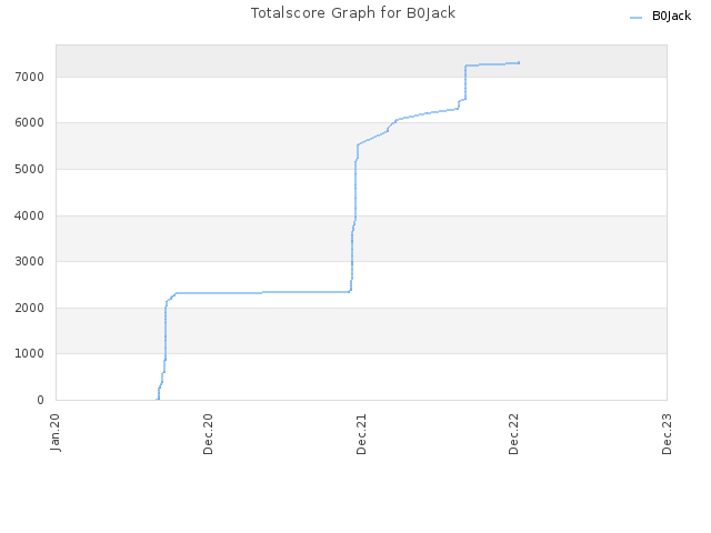 Totalscore Graph for B0Jack