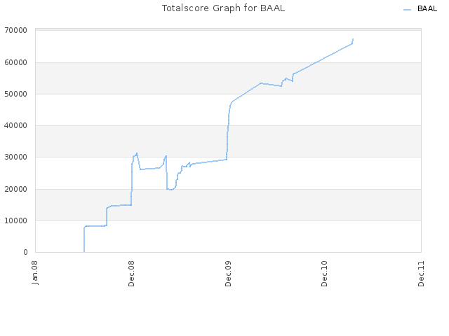 Totalscore Graph for BAAL
